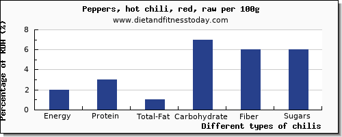 nutritional value and nutrition facts in chilis per 100g